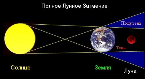 схема земля луна солнце